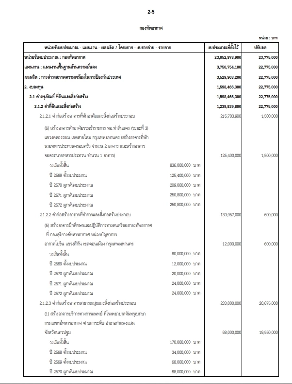 ส่องงบประมาณ "กลาโหม" ปี 69  ลุ้นเหล่าทัพถูกหั่นไปเท่าไหร่