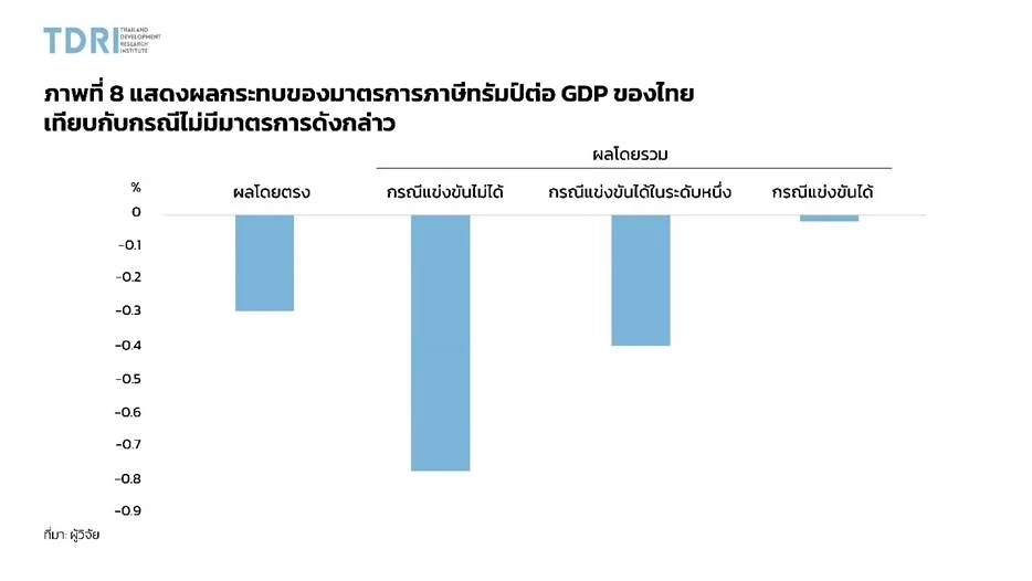 TDRI ชี้ไทยเจอภาษีทรัมป์ ขีดความสามารถลด เสี่ยงเสียส่วนแบ่งตลาด