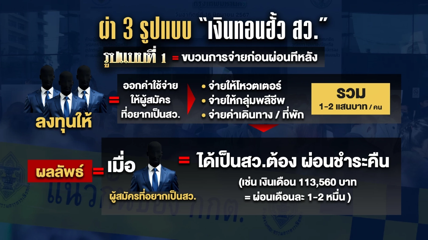 เปิด 3 รูปแบบ “เงินทอนฮั้ว สว.” ทะลุ 20 ล้านต่อเดือน! ข้อมูลใหม่สุดพีค