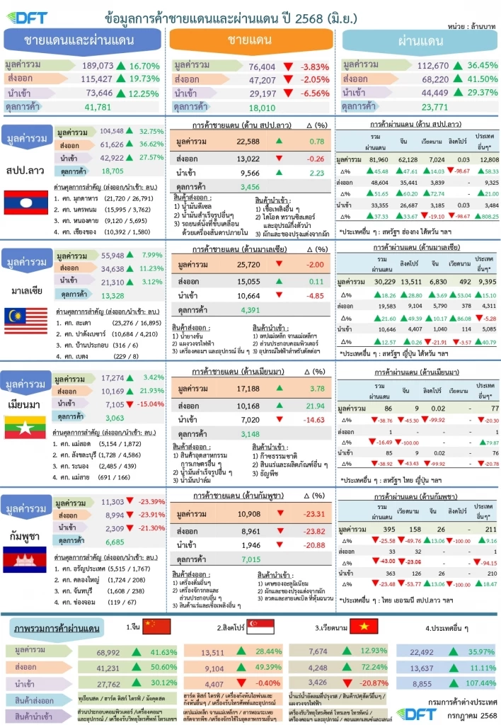ค้าชายแดน 'ไทย - กัมพูชา' ติดลบ 23% จากมาตรการควบคุมจุดผ่านแดน