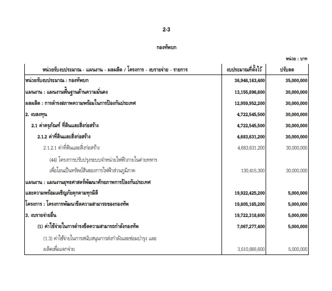 ส่องงบประมาณ "กลาโหม" ปี 69  ลุ้นเหล่าทัพถูกหั่นไปเท่าไหร่