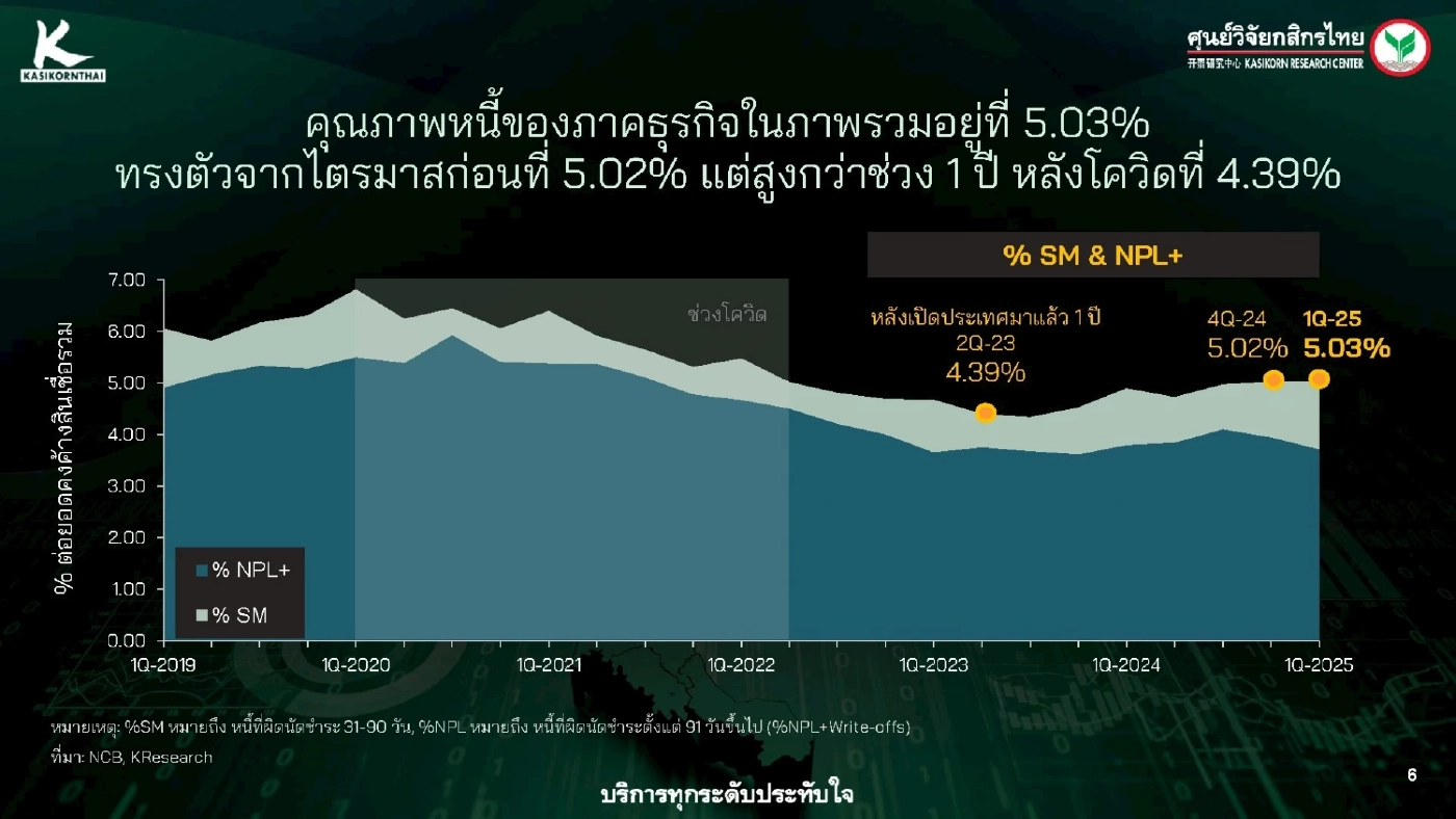 ศูนย์วิจัยกสิกรชี้หนี้ธุรกิจน่าห่วง รายเล็กเสี่ยงสูง