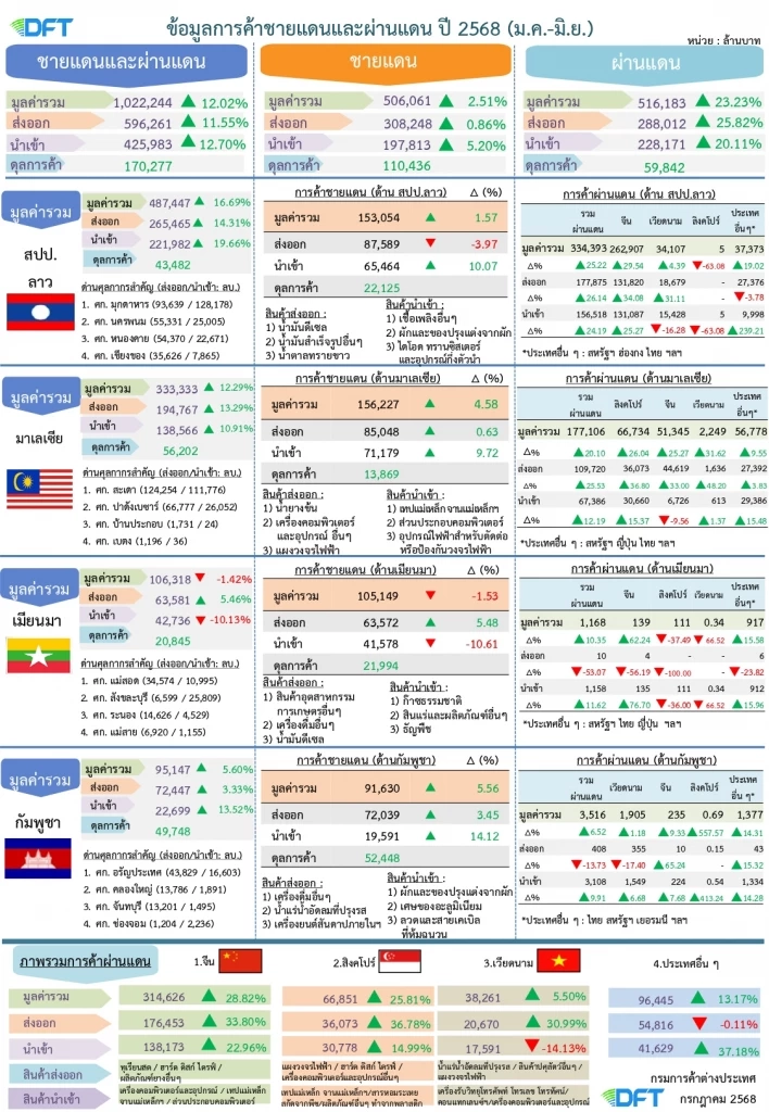 ค้าชายแดน 'ไทย - กัมพูชา' ติดลบ 23% จากมาตรการควบคุมจุดผ่านแดน