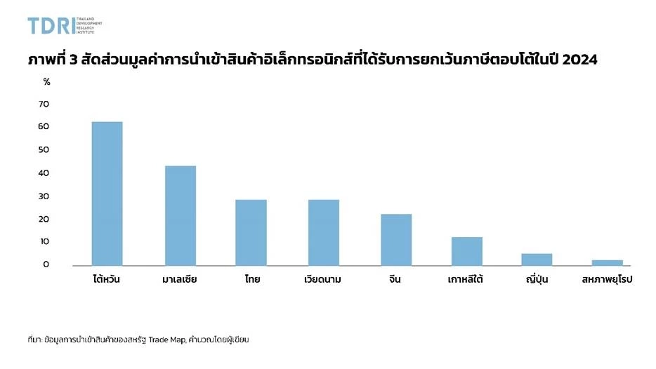 TDRI ชี้ไทยเจอภาษีทรัมป์ ขีดความสามารถลด เสี่ยงเสียส่วนแบ่งตลาด