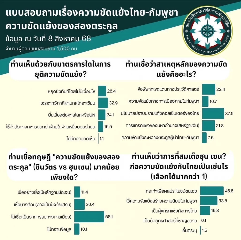 โพลชี้ความขัดแย้งไทย-กัมพูชาเกิดจาก "นโยบายปราบคอลเซ็นเตอร์"