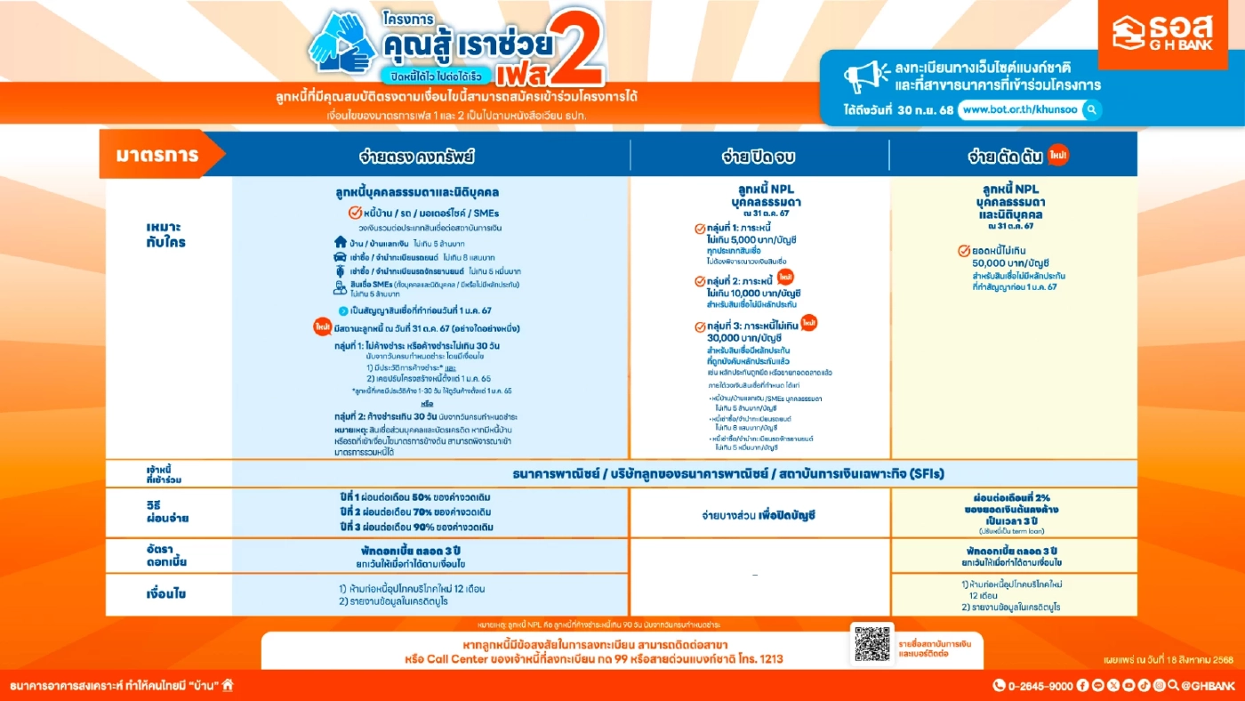 ธอส. สานต่อ 'คุณสู้ เราช่วย เฟส 2' ขยายเวลาลงทะเบียน ถึง 30 ก.ย.นี้