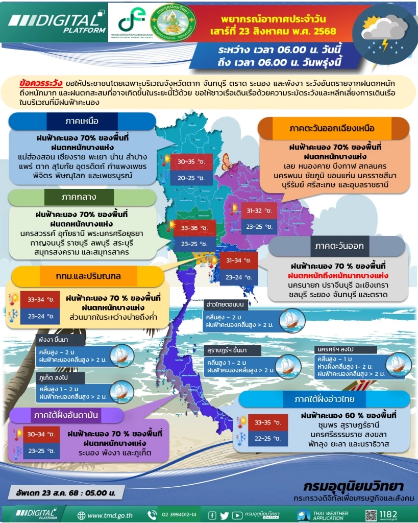 อากาศวันนี้ ฝนตกฉ่ำ 70% ทุกภาคทั่วไทย เตรียมรับมือพายุดีเปรสชัน