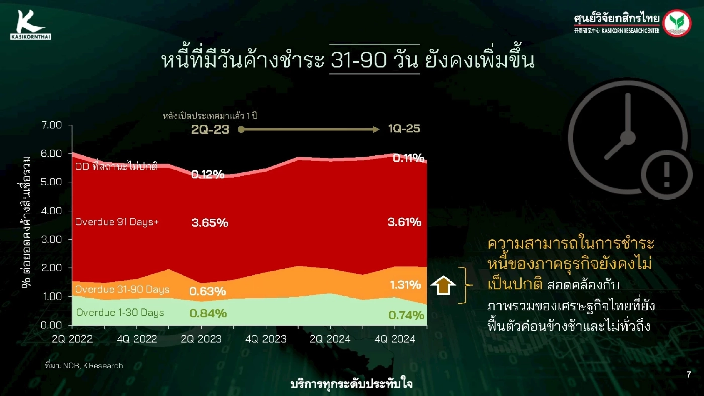 ศูนย์วิจัยกสิกรชี้หนี้ธุรกิจน่าห่วง รายเล็กเสี่ยงสูง