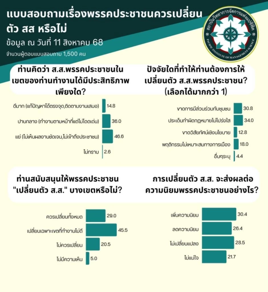 โพลชี้คนหนุน "พรรคประชาชน" เปลี่ยนตัว สส.เพิ่มความนิยม
