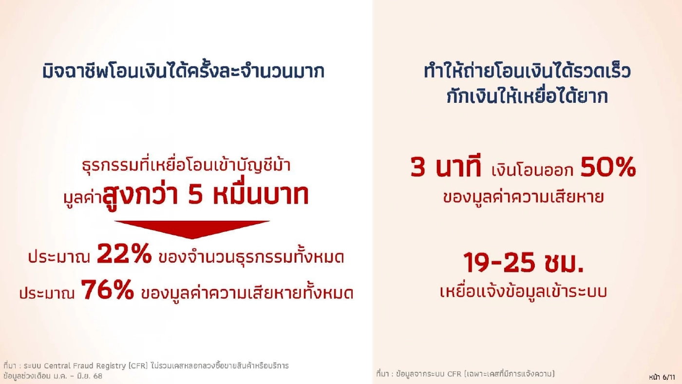 ธปท. คุมเข้ม 'โอน-ชำระเงิน' ไม่เกิน 5 หมื่นบาท/วัน สกัดมิจฉาชีพ