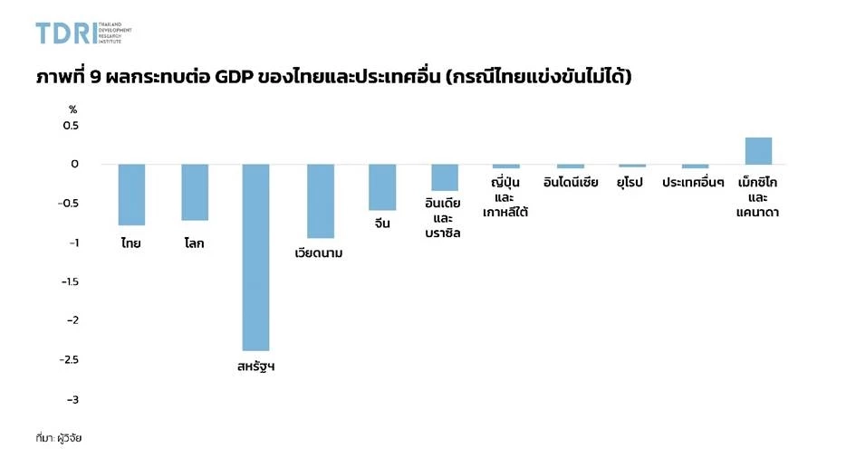 TDRI ชี้ไทยเจอภาษีทรัมป์ ขีดความสามารถลด เสี่ยงเสียส่วนแบ่งตลาด