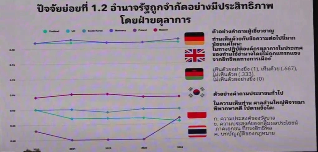 เอกสารประกอบการบรรยาย ตัวชีวัดหลักนิติธรรม กับนวัตกรรมเพื่อความยุติธรรม โดย ดร.อณูวรรณ วงศ์พิเชษฐ์ รองผอ.สถาบันเพือการยุติธรรมแห่งประเทศไทย 