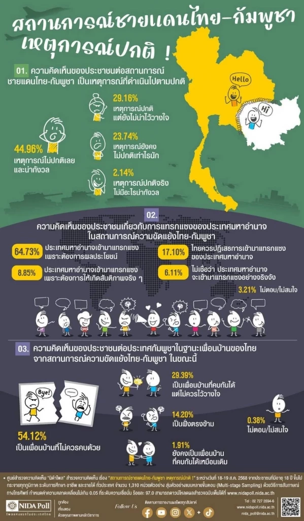 "นิด้าโพล"ชี้ กัมพูชา เป็น "เพื่อนบ้านไม่ควรคบด้วย"