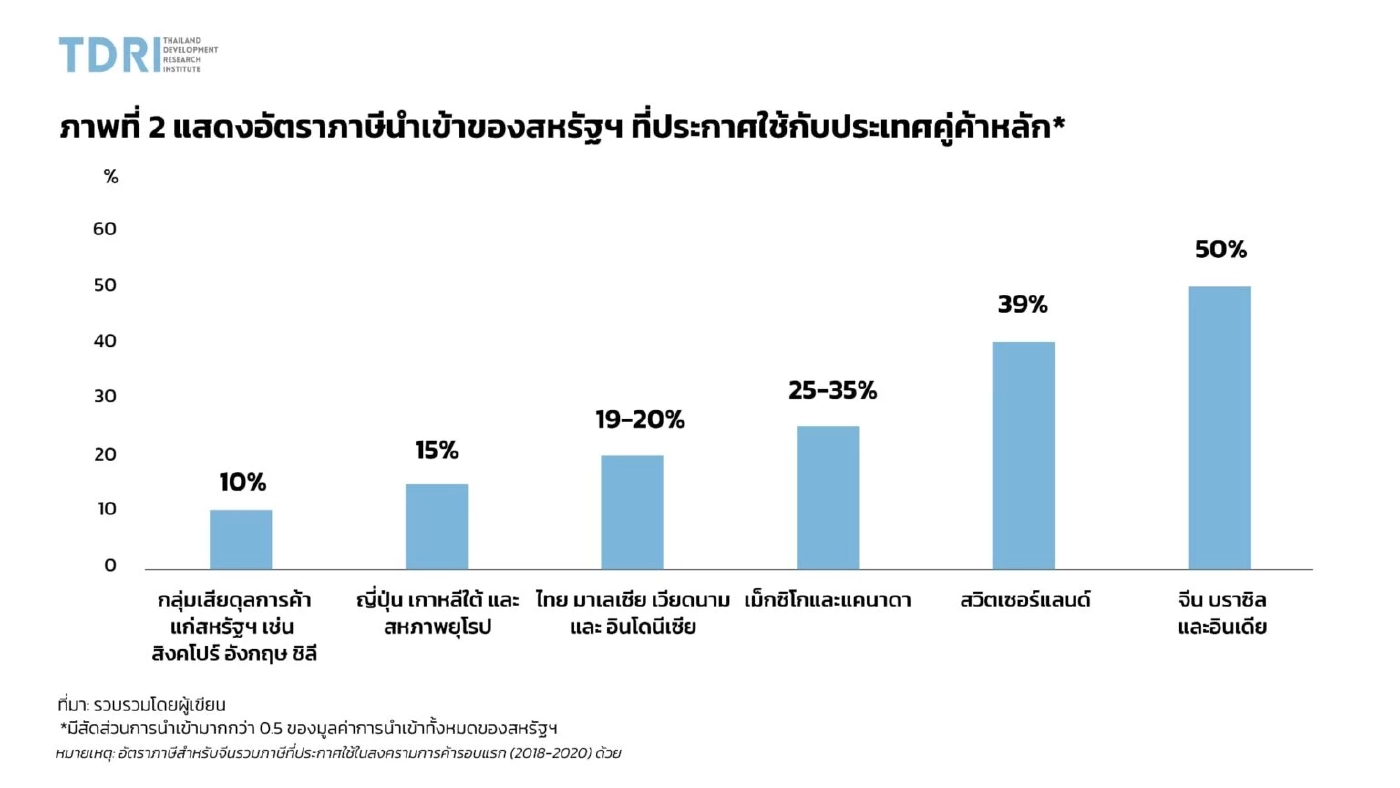 TDRI ชี้ไทยเจอภาษีทรัมป์ ขีดความสามารถลด เสี่ยงเสียส่วนแบ่งตลาด