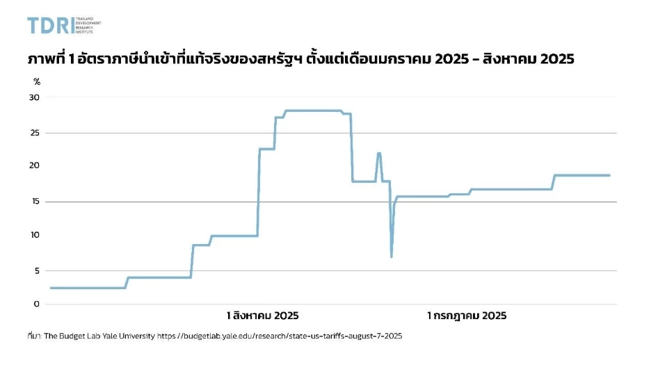 TDRI ชี้ไทยเจอภาษีทรัมป์ ขีดความสามารถลด เสี่ยงเสียส่วนแบ่งตลาด