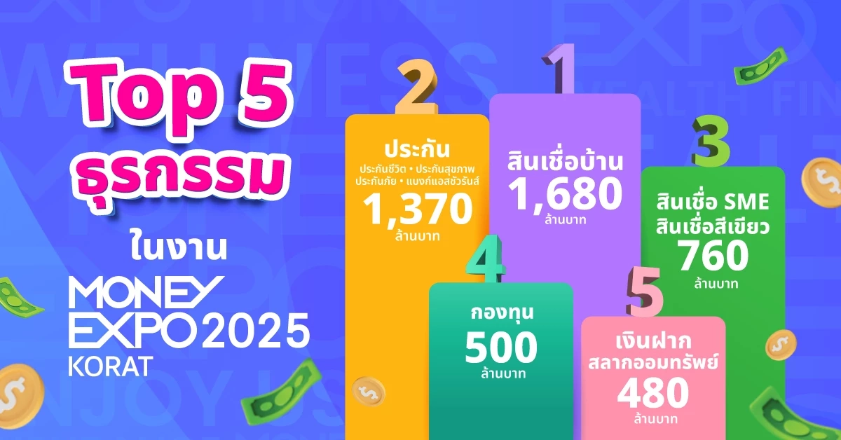 ยอดธุรกรรม 'มหกรรมการเงินโคราช ครั้งที่ 19' ทะลุ 5.7 พันล้าน