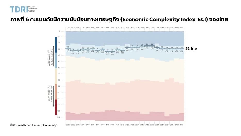 TDRI ชี้ไทยเจอภาษีทรัมป์ ขีดความสามารถลด เสี่ยงเสียส่วนแบ่งตลาด