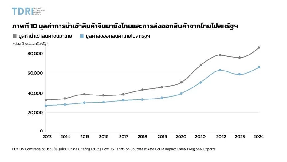 TDRI ชี้ไทยเจอภาษีทรัมป์ ขีดความสามารถลด เสี่ยงเสียส่วนแบ่งตลาด