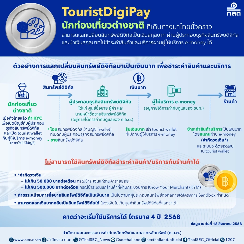 ก.ล.ต. ผนึก 3 หน่วยงาน เปิดตัว TouristDigiPay หนุนต่างชาติใช้จ่าย