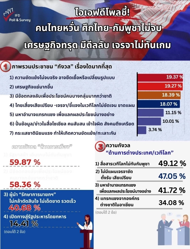 "ไอเอฟดีโพล" ชี้ คนไทยหวั่น "ศึกไทย-กัมพูชา" ไม่จบ  มีดีลลับ เจรจาไม่ทันเกม