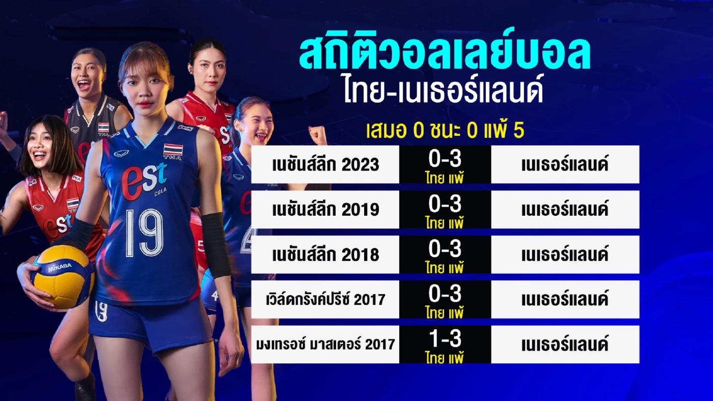 พรีวิววอลเลย์บอลชิงแชมป์โลก: สาวไทยดวลเนเธอร์แลนด์ วัดฝีมือชิงแชมป์กลุ่ม