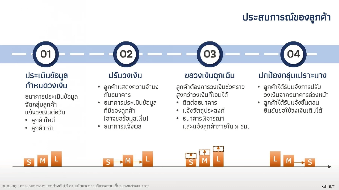 ธปท. คุมเข้ม 'โอน-ชำระเงิน' ไม่เกิน 5 หมื่นบาท/วัน สกัดมิจฉาชีพ