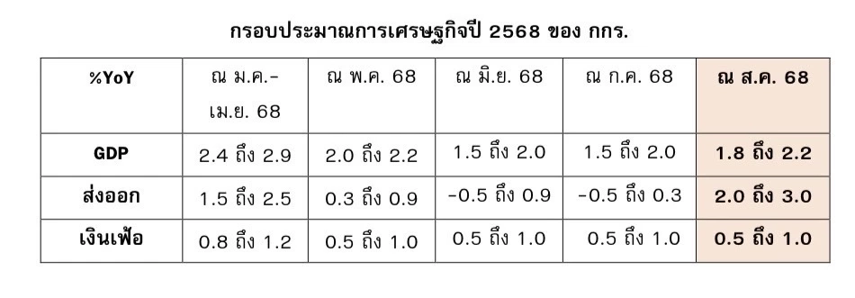 กกร. เพิ่มเป้าจีดีพีโต 2.2% ส่งออก 3% รับดีลภาษีทรัมป์ 19%