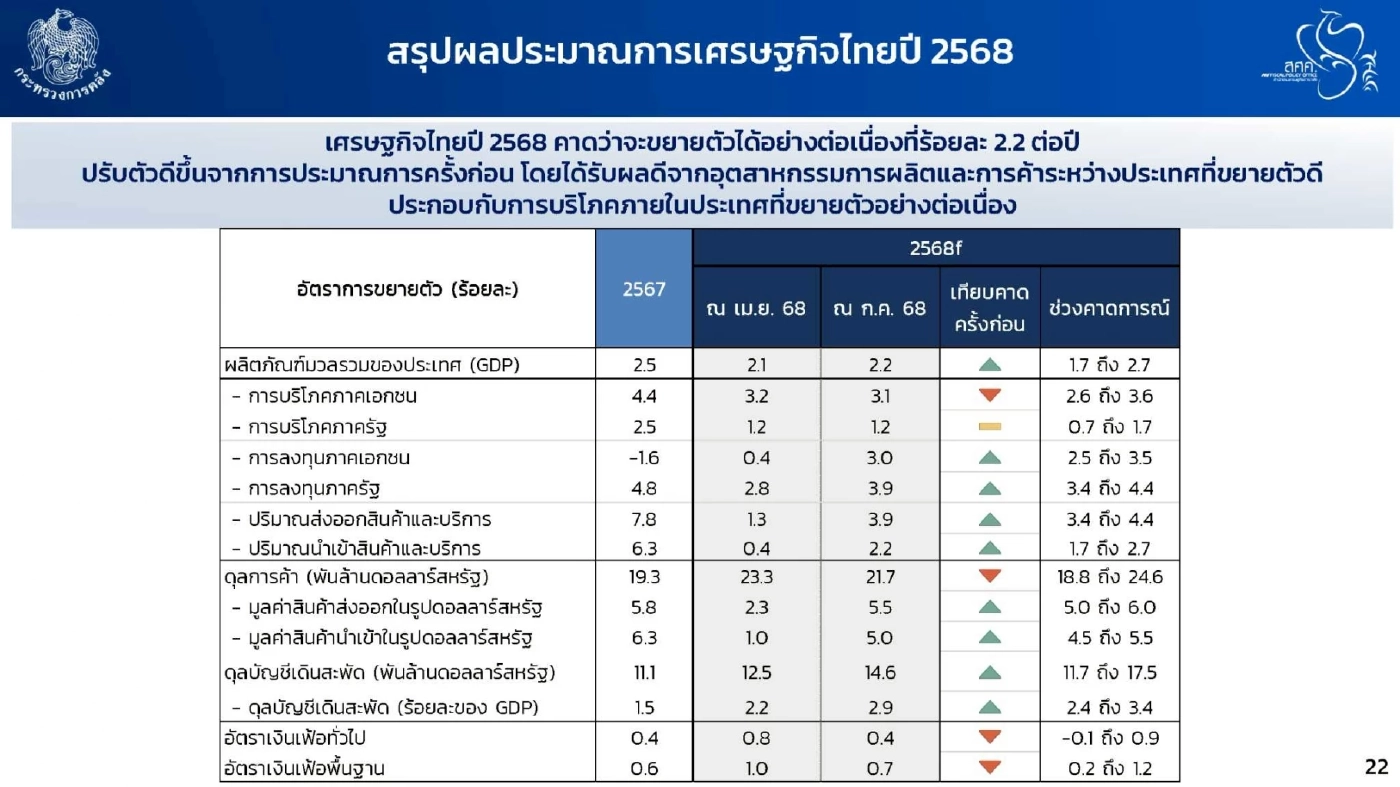 คลังเพิ่มคาดการณ์จีดีพีปี 68 โต 2.2% รับแรงหนุน 3 ปัจจัยหลัก
