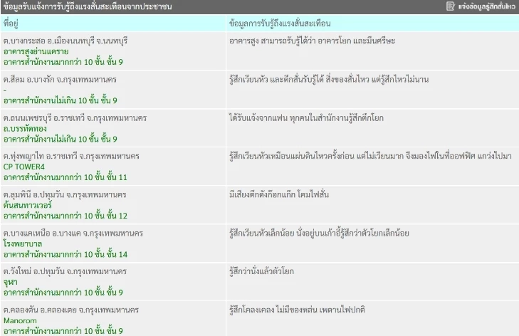 พิกัดแผ่นดินไหวพม่า สะเทือนกรุงเทพฯ-นนทบุรี ครั้งที่ 2 ในรอบปี