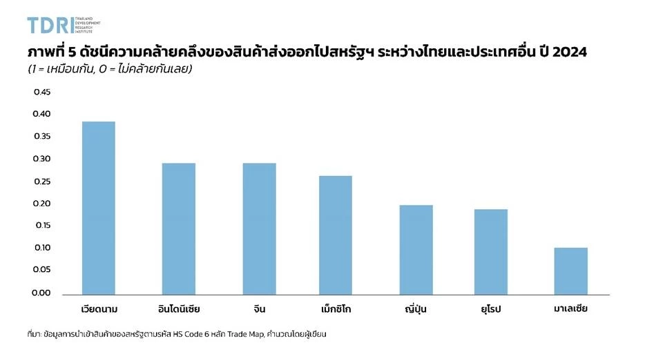 TDRI ชี้ไทยเจอภาษีทรัมป์ ขีดความสามารถลด เสี่ยงเสียส่วนแบ่งตลาด
