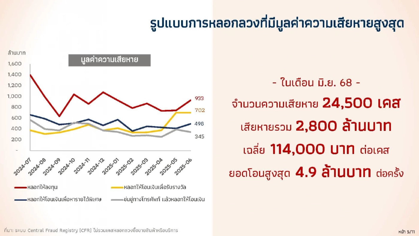 ธปท. คุมเข้ม 'โอน-ชำระเงิน' ไม่เกิน 5 หมื่นบาท/วัน สกัดมิจฉาชีพ