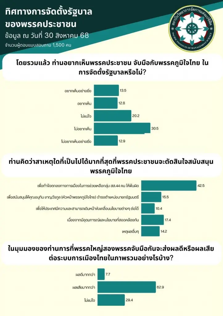โพลชี้ "พรรคประชาชน" จับมือ "ภูมิใจไทย" เป็นผลเสียมากกว่าผลดี