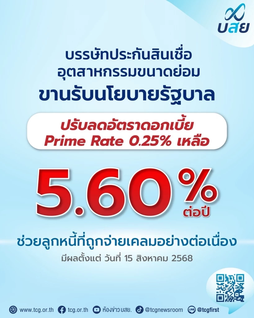 บสย. ประกาศลดดอกเบี้ย Prime Rate  เหลือ 5.60% ต่อปี หนุนเศรษฐกิจ