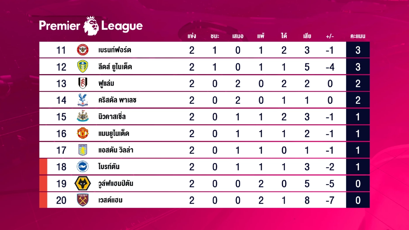 เก็บตกประเด็นร้อน พลิกนรก! หงส์แดงบุกเฉือนสาลิกา 3-2 เกมเดือดนิวคาสเซิลเหลือ 10 คน