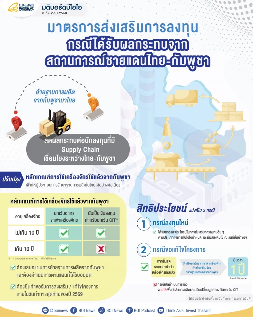 บีโอไอเคาะมาตรการหนุนย้ายฐานผลิตออกจากกัมพูชากลับไทย