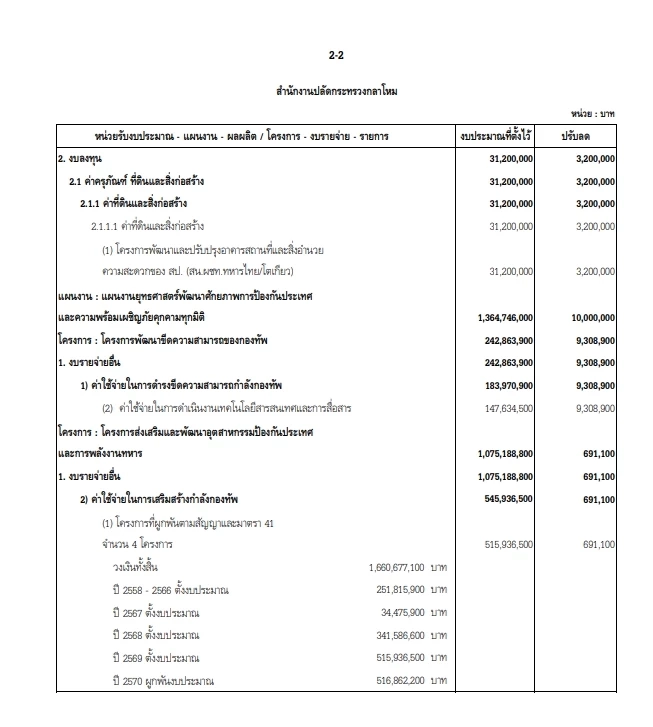 ส่องงบประมาณ "กลาโหม" ปี 69  ลุ้นเหล่าทัพถูกหั่นไปเท่าไหร่