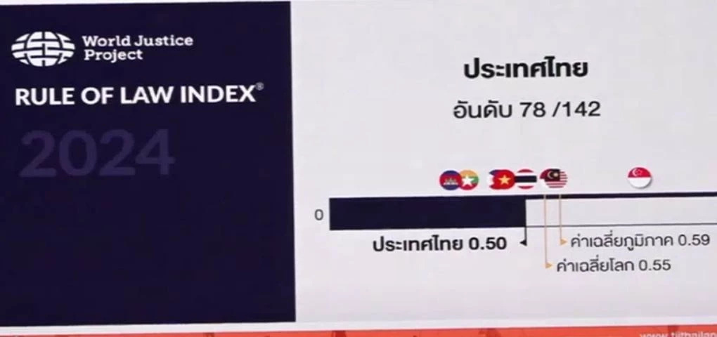 ดัชนี Rule of Law Index 2024 ประเทศไทยอยู่ในอันดับที่ 78 จากทั้งหมด 142 ประเทศ