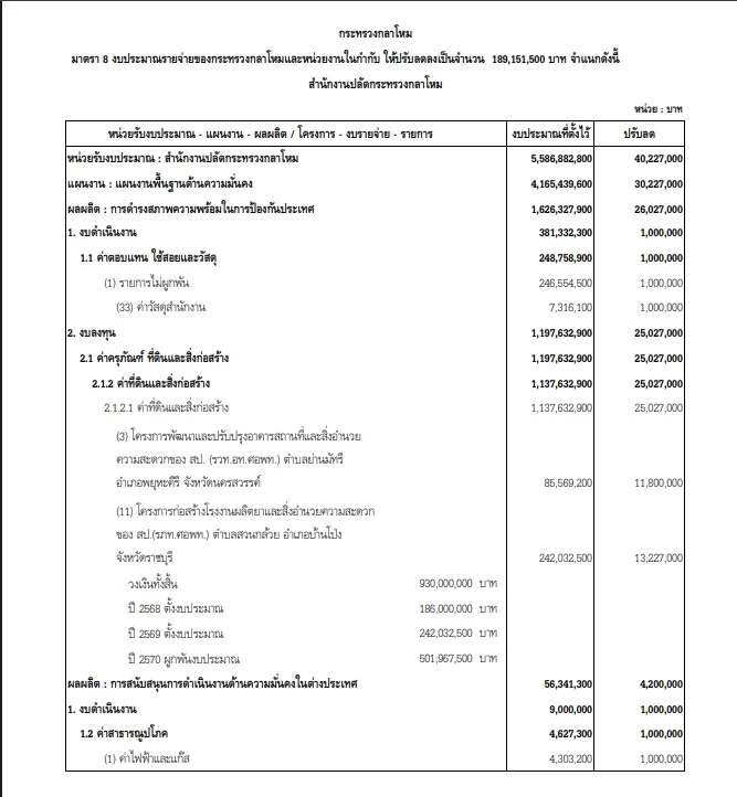 ส่องงบประมาณ "กลาโหม" ปี 69  ลุ้นเหล่าทัพถูกหั่นไปเท่าไหร่