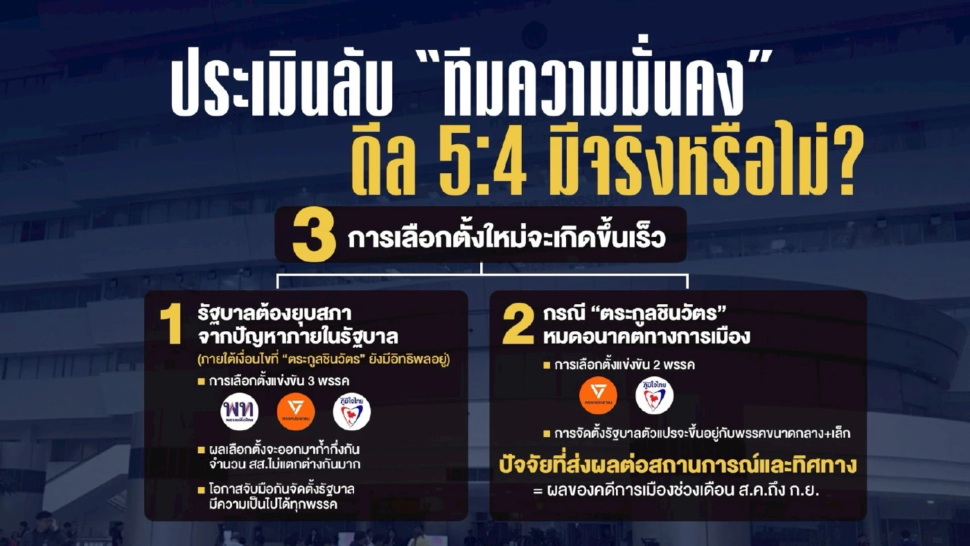 มติ 5:4 นายกฯรอดจริงไหม? จับตาชิงลาออก ยุบสภา เดดล็อก ม.144