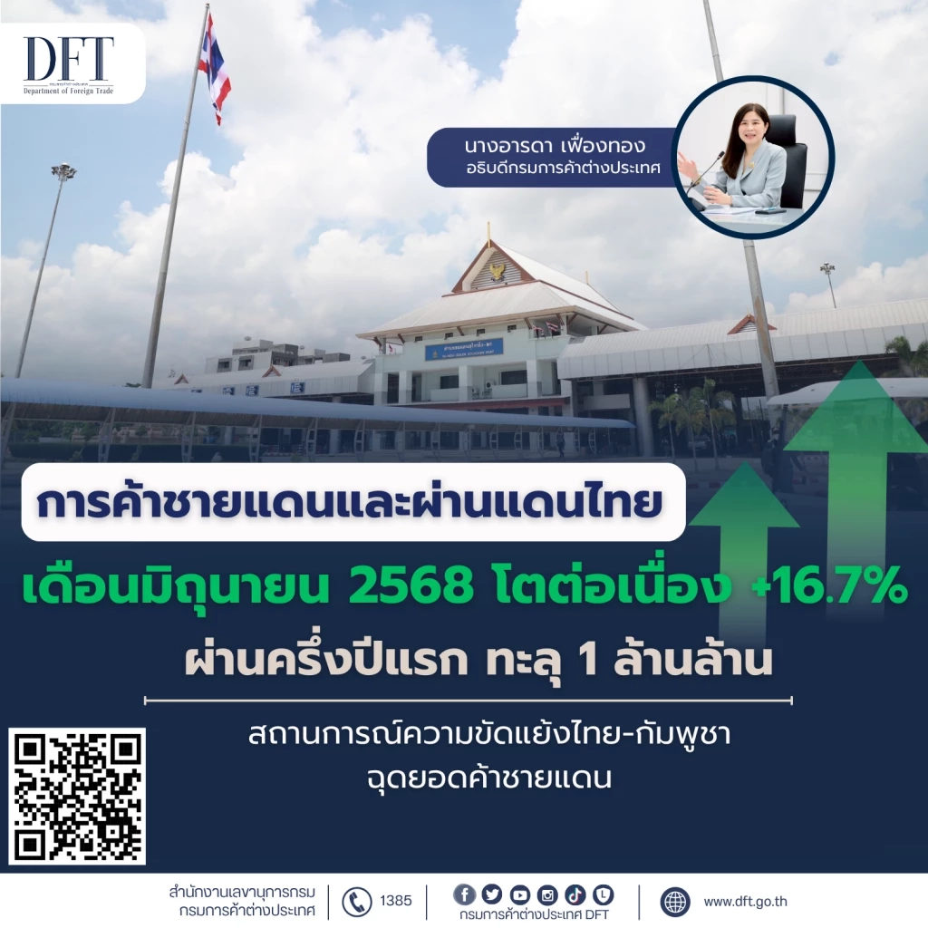 ค้าชายแดน 'ไทย - กัมพูชา' ติดลบ 23% จากมาตรการควบคุมจุดผ่านแดน