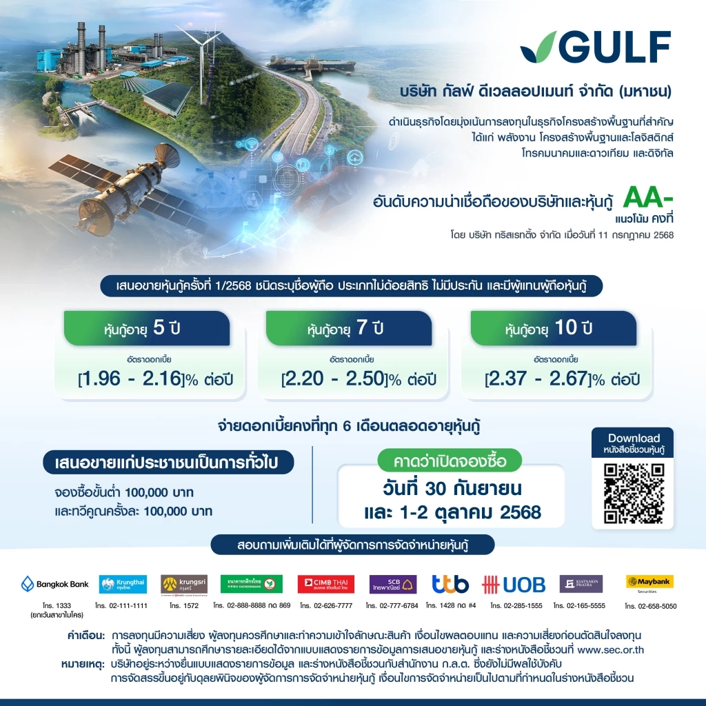 GULF ประกาศช่วงอัตราดอกเบี้ยหุ้นกู้ อายุ 5-10 ปี ที่ [1.96 – 2.67]% ต่อปี เตรียมเสนอขายประชาชนทั่วไป ระหว่างวันที่ 30 ก.ย. และ 1-2 ต.ค. 68