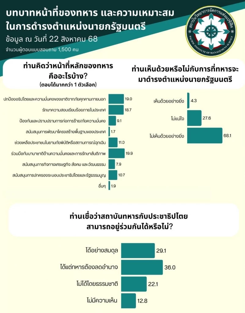 โพลชี้ ปชช.เห็นพ้อง ไม่เห็นด้วยให้ทหารดำรงตำแหน่งนายกฯ