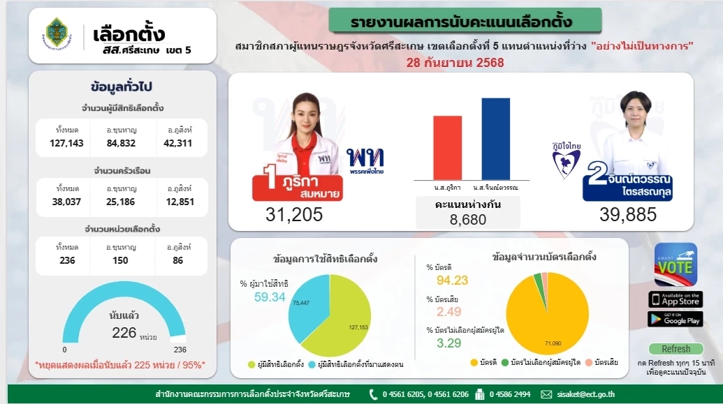 "จินณ์ตวรรณ" ภูมิใจไทย ประกาศชัยชนะ เลือกตั้งซ่อมศรีสะเกษ เขต 5