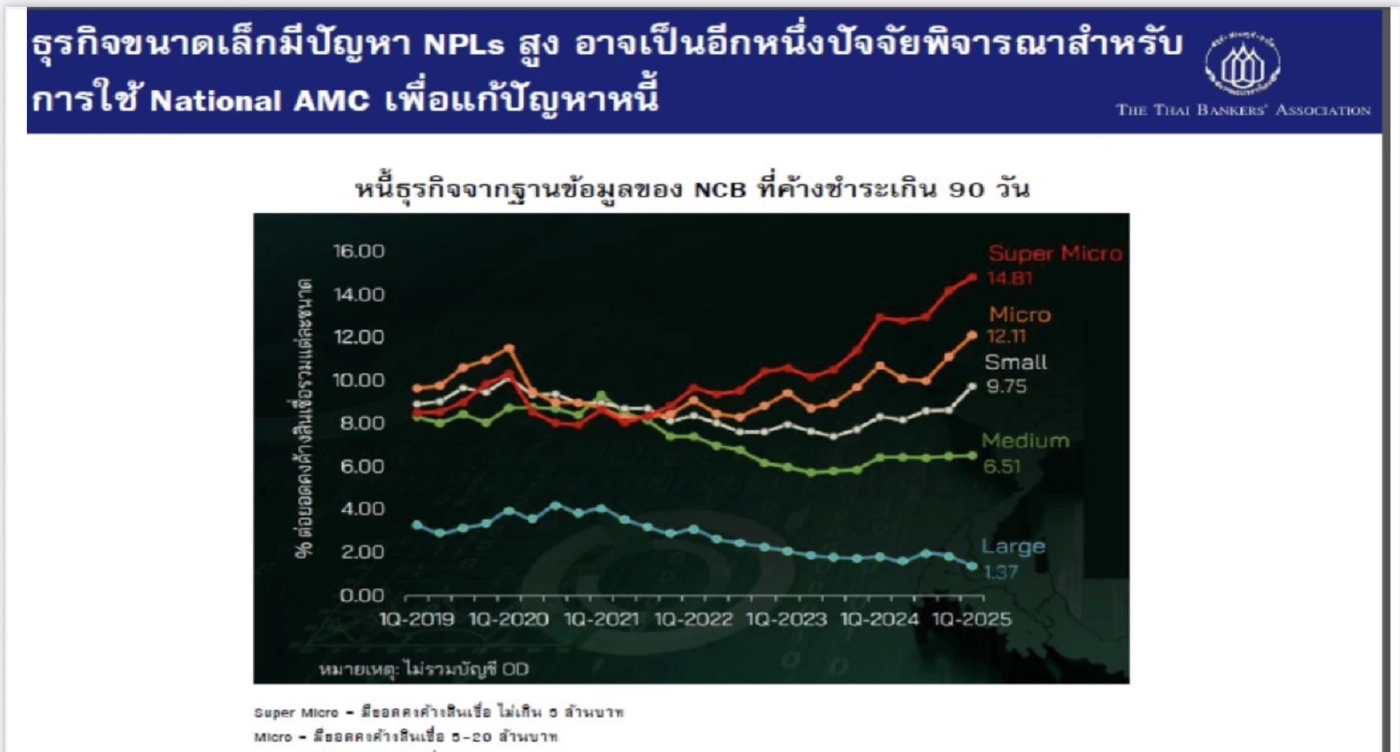 กกร. ห่วงการเมืองไร้เสถียรภาพ มองครึ่งปีหลังเศรษฐกิจโตแค่ 1%