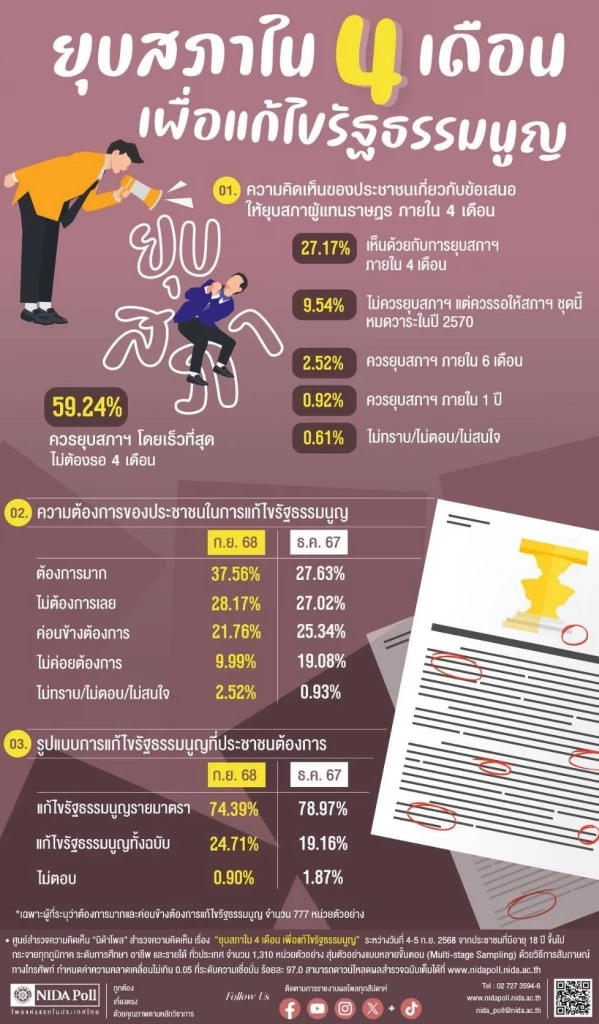 เปิดผลสำรวจ ประชาชนกว่า 59% หนุน "ยุบสภาทันที" ไม่ต้องรอถึง "4 เดือน