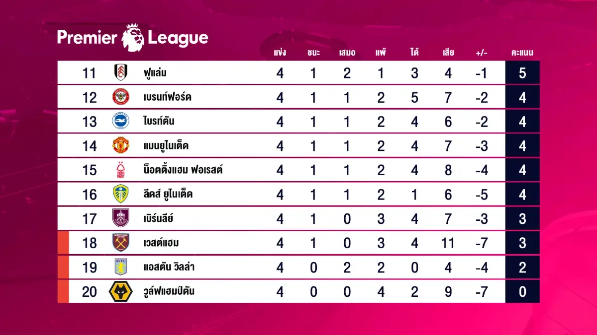 เก็บตกพรีเมียร์ลีก: เรือคืนฟอร์มเปิดบ้านยิงดับผี 3-0, ลิเวอร์พูลคว้าชัยทดเจ็บ