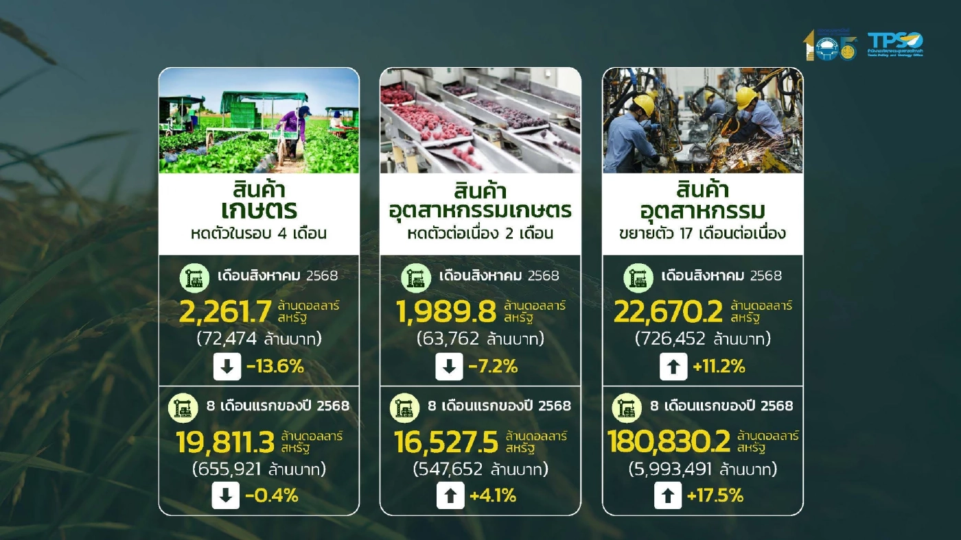 ส่งออกเดือน ส.ค. ขยายตัว 5.8% เติบโตต่อเนื่องเดือนที่ 14