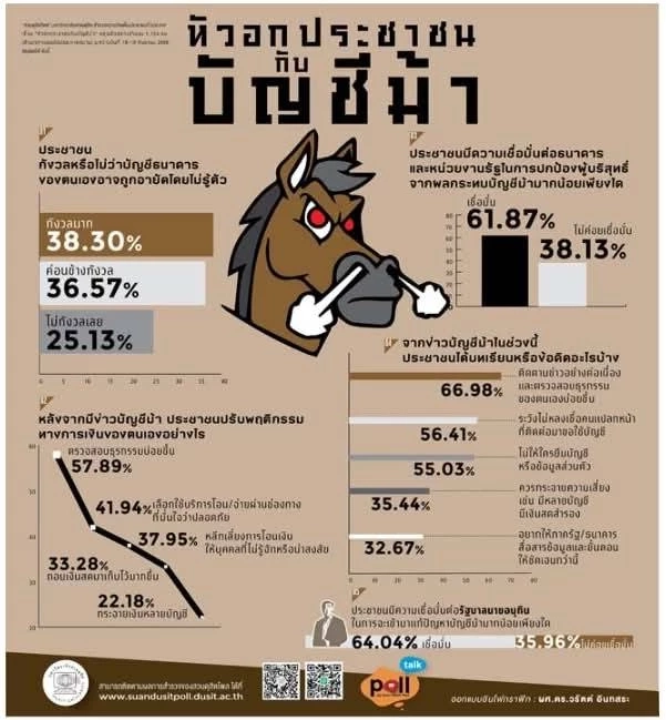 สวนดุสิตโพล สำรวจความคิดเห็น ปชช. ชี้กังวลบัญชีม้า หวั่นถูกอายัดบัญชี