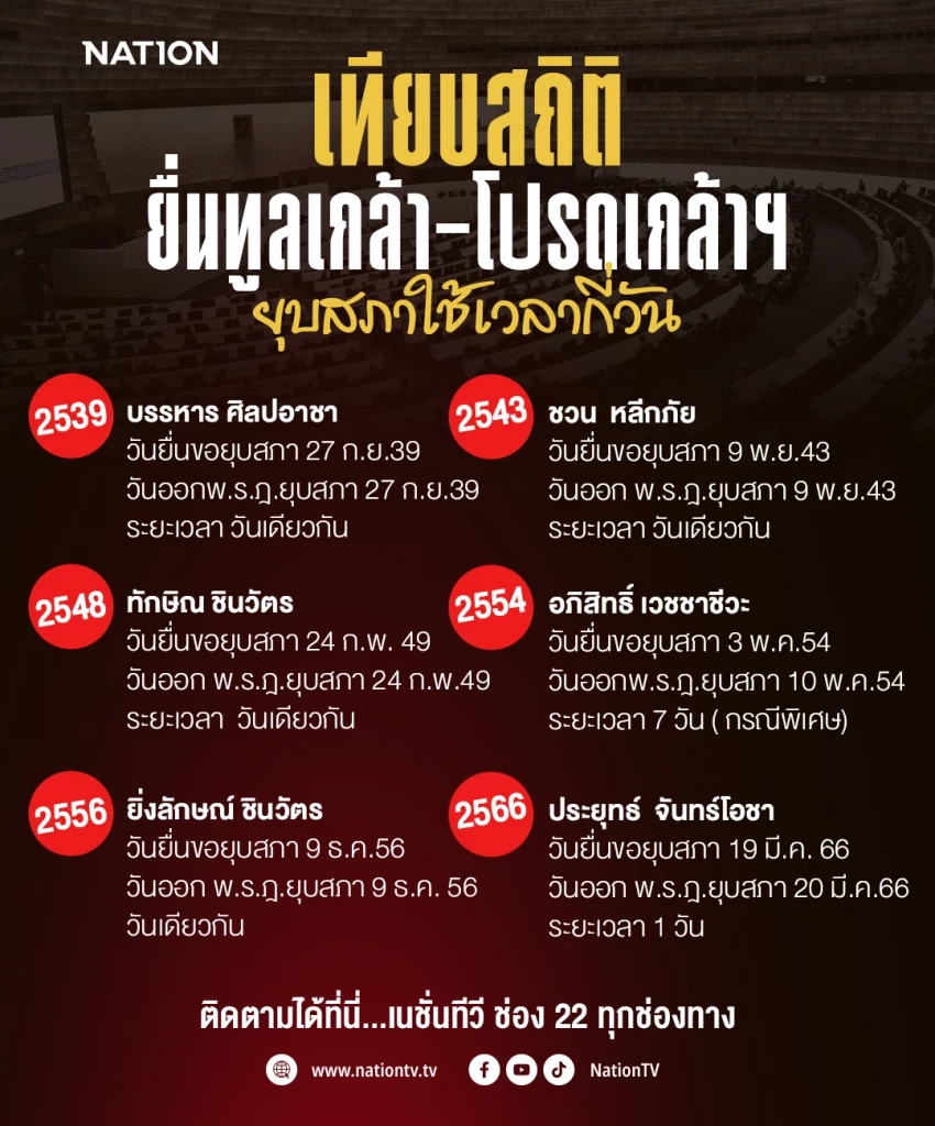 เทียบสถิติยื่นยุบสภา สมัยรัฐบาล "ทักษิณ-อภิสิทธิ์"