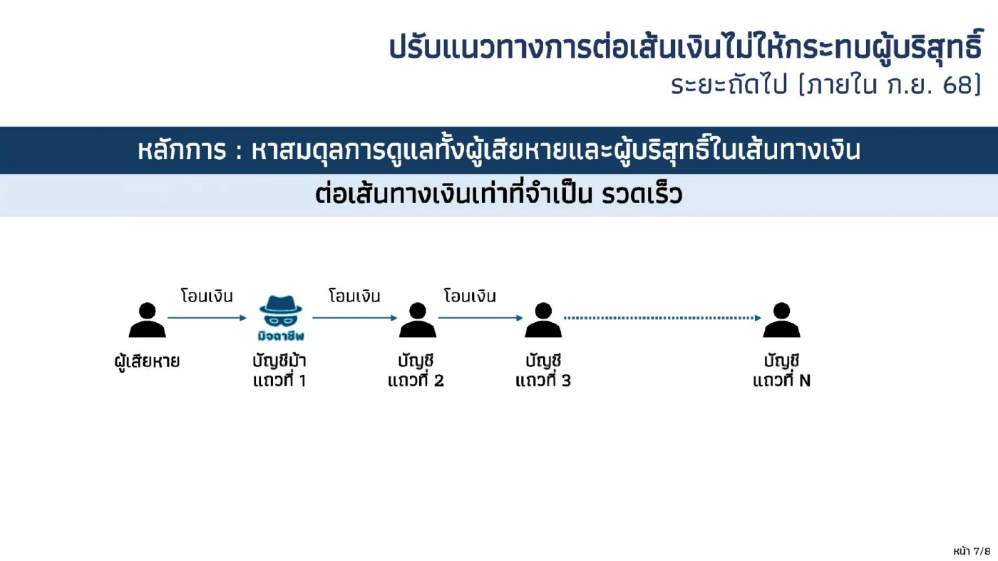 ธปท. เร่งปลดล็อกติดร่างแหบัญชีม้า เร็วสุด 4 ชั่วโมง ช้าสุด 1 วัน